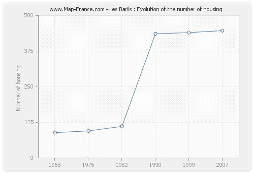 Les Barils : Evolution of the number of housing